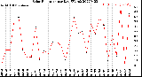 Milwaukee Weather Solar Radiation<br>per Day KW/m2