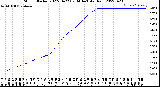 Milwaukee Weather Storm<br>Started 2022-04-22 07:34:14<br>Total Rain