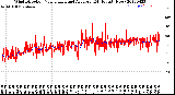 Milwaukee Weather Wind Direction<br>Normalized and Average<br>(24 Hours) (New)