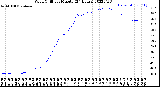 Milwaukee Weather Wind Chill<br>per Minute<br>(24 Hours)