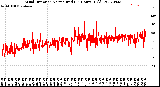 Milwaukee Weather Wind Direction<br>Normalized<br>(24 Hours) (Old)