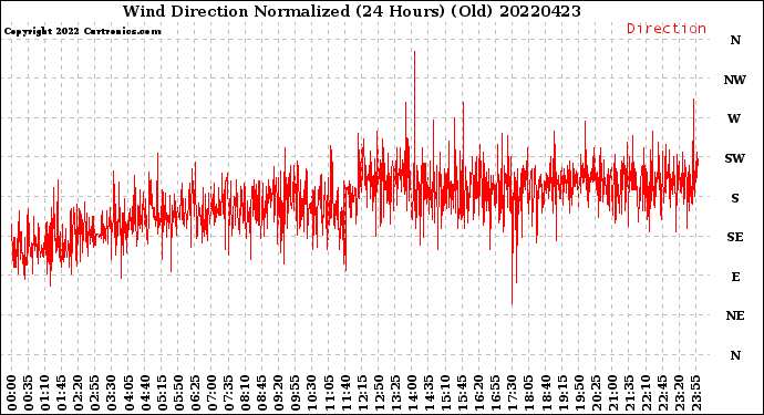 Milwaukee Weather Wind Direction<br>Normalized<br>(24 Hours) (Old)