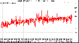 Milwaukee Weather Wind Direction<br>(24 Hours) (Raw)