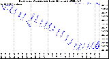 Milwaukee Weather Barometric Pressure<br>per Hour<br>(24 Hours)