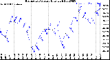 Milwaukee Weather Barometric Pressure<br>Daily High