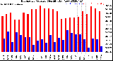 Milwaukee Weather Barometric Pressure<br>Monthly High/Low