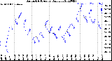 Milwaukee Weather Barometric Pressure<br>Daily Low