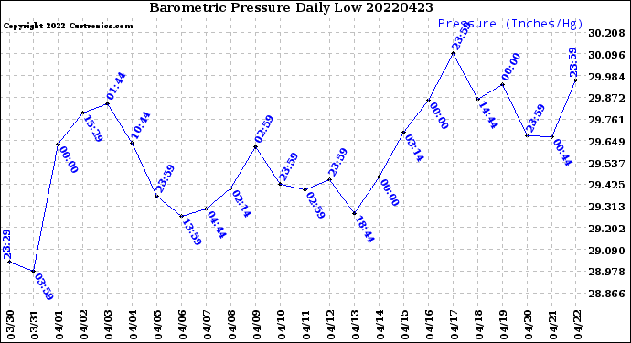 Milwaukee Weather Barometric Pressure<br>Daily Low