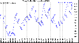 Milwaukee Weather Wind Chill<br>Daily Low