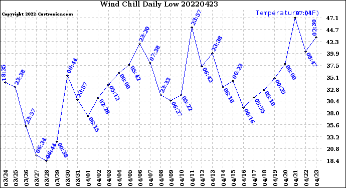 Milwaukee Weather Wind Chill<br>Daily Low