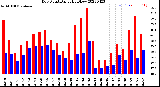 Milwaukee Weather Dew Point<br>Daily High/Low