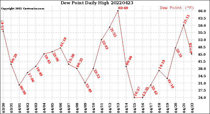 Milwaukee Weather Dew Point<br>Daily High