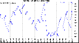 Milwaukee Weather Dew Point<br>Daily Low