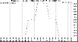 Milwaukee Weather Evapotranspiration<br>per Hour<br>(Inches 24 Hours)