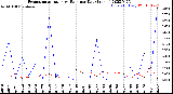 Milwaukee Weather Evapotranspiration<br>vs Rain per Day<br>(Inches)