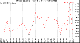 Milwaukee Weather Evapotranspiration<br>per Day (Inches)