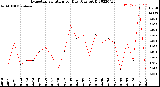 Milwaukee Weather Evapotranspiration<br>per Day (Ozs sq/ft)