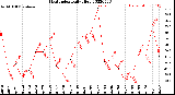 Milwaukee Weather Heat Index<br>Daily High