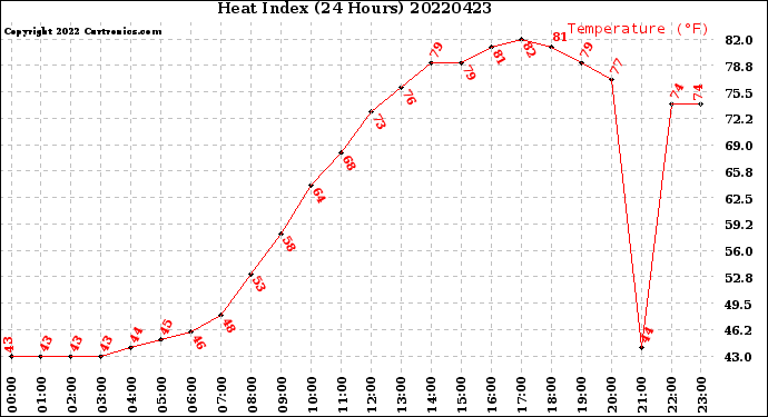 Milwaukee Weather Heat Index<br>(24 Hours)