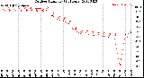 Milwaukee Weather Outdoor Humidity<br>(24 Hours)