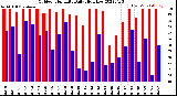 Milwaukee Weather Outdoor Humidity<br>Daily High/Low