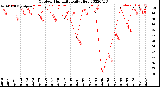 Milwaukee Weather Outdoor Humidity<br>Daily High