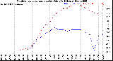 Milwaukee Weather Outdoor Temperature<br>vs Dew Point<br>(24 Hours)