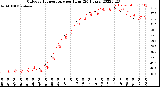 Milwaukee Weather Outdoor Temperature<br>per Hour<br>(24 Hours)