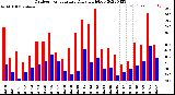 Milwaukee Weather Outdoor Temperature<br>Daily High/Low