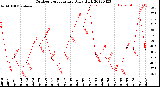 Milwaukee Weather Outdoor Temperature<br>Daily High