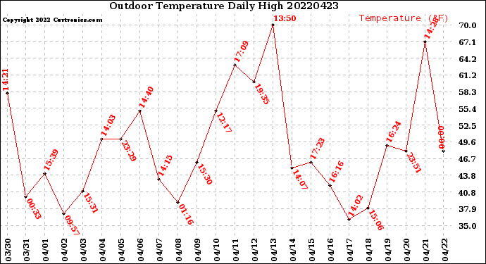 Milwaukee Weather Outdoor Temperature<br>Daily High