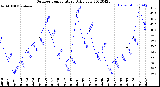 Milwaukee Weather Outdoor Temperature<br>Daily Low