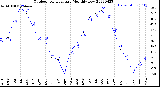 Milwaukee Weather Outdoor Temperature<br>Monthly Low