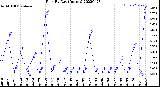 Milwaukee Weather Rain<br>By Day<br>(Inches)