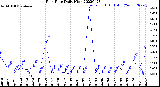 Milwaukee Weather Rain Rate<br>Daily High