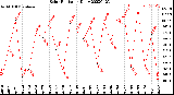 Milwaukee Weather Solar Radiation<br>Daily