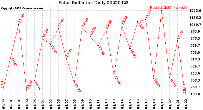 Milwaukee Weather Solar Radiation<br>Daily