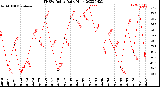 Milwaukee Weather THSW Index<br>Daily High