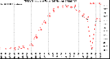 Milwaukee Weather THSW Index<br>per Hour<br>(24 Hours)