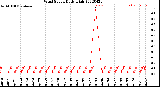 Milwaukee Weather Wind Speed<br>Daily High