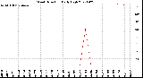 Milwaukee Weather Wind Direction<br>Daily High