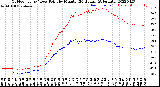 Milwaukee Weather Outdoor Temp / Dew Point<br>by Minute<br>(24 Hours) (Alternate)