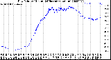 Milwaukee Weather Dew Point<br>by Minute<br>(24 Hours) (Alternate)