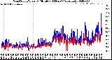 Milwaukee Weather Wind Speed/Gusts<br>by Minute<br>(24 Hours) (Alternate)