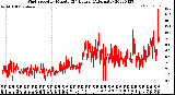 Milwaukee Weather Wind Speed<br>by Minute<br>(24 Hours) (Alternate)