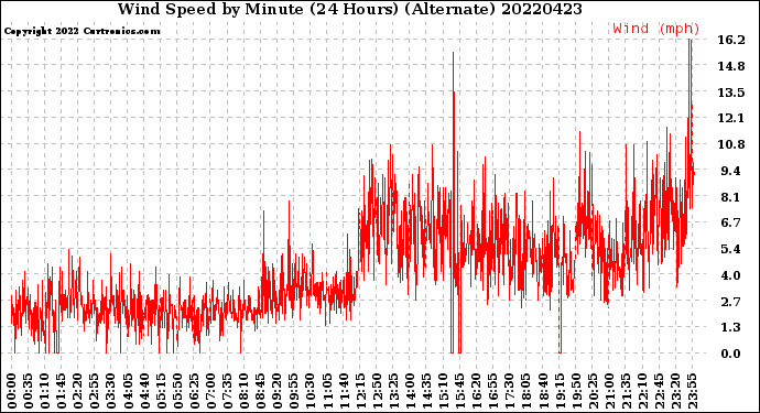 Milwaukee Weather Wind Speed<br>by Minute<br>(24 Hours) (Alternate)