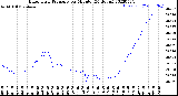 Milwaukee Weather Barometric Pressure<br>per Minute<br>(24 Hours)