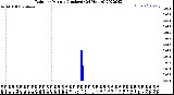 Milwaukee Weather Rain<br>per Minute<br>(Inches)<br>(24 Hours)