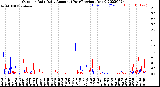 Milwaukee Weather Outdoor Rain<br>Daily Amount<br>(Past/Previous Year)