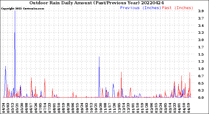 Milwaukee Weather Outdoor Rain<br>Daily Amount<br>(Past/Previous Year)